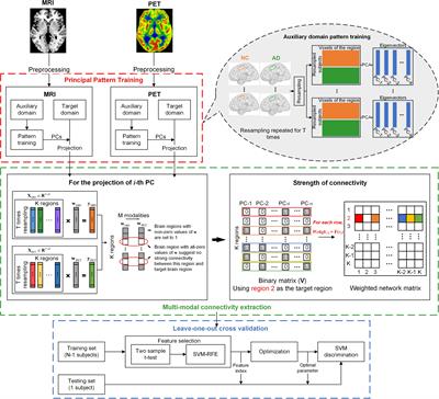 Brain Connectivity Based Prediction of Alzheimer’s Disease in Patients With Mild Cognitive Impairment Based on Multi-Modal Images
